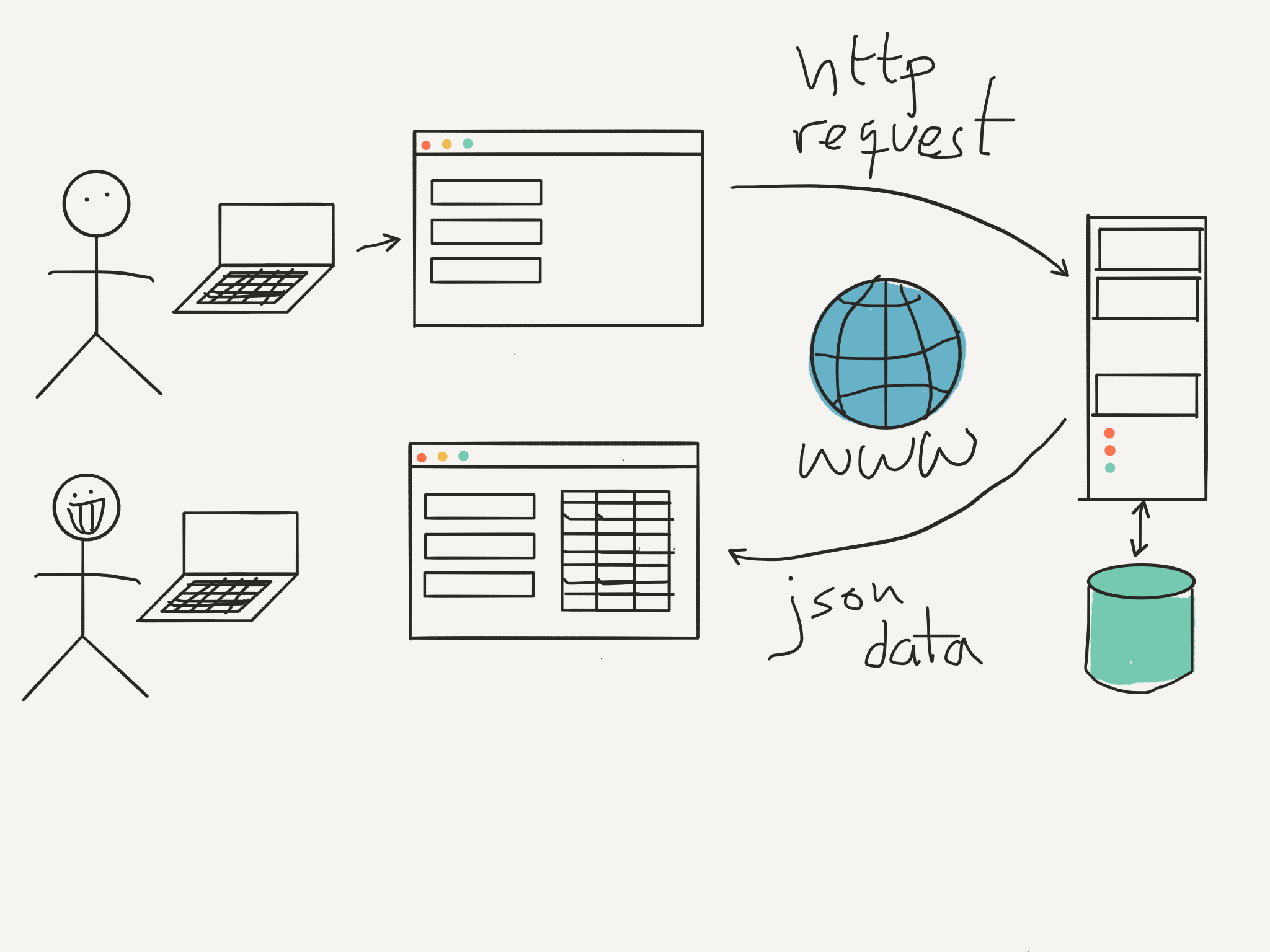 AJAX and JSON